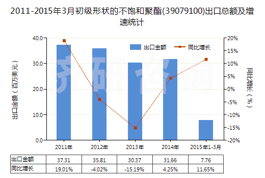 2011-2015年3月初級形狀的不飽和聚酯(39079100)出口總額及增速統(tǒng)計